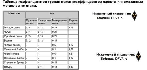 Таблица коэффициентов трения металлов