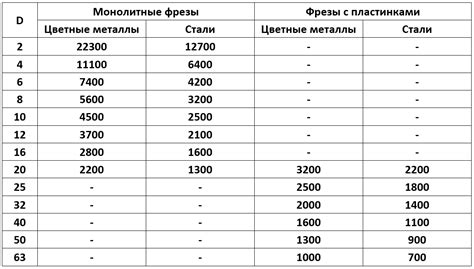 Таблица оборотов