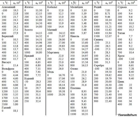 Таблица расширения металла при нагреве