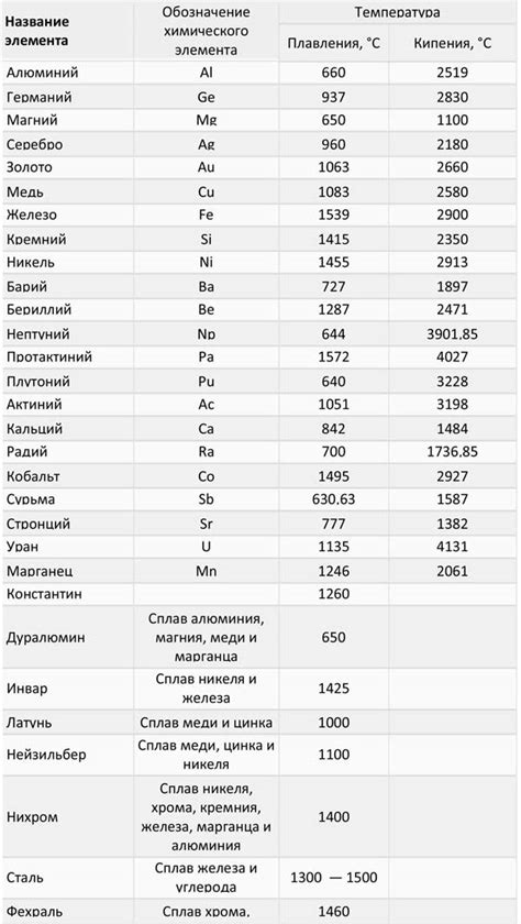 Температура кипения металлов