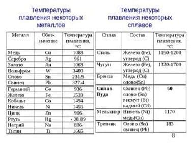 Температура плавления золота