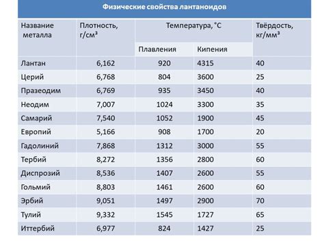 Температура плавления щелочноземельных металлов