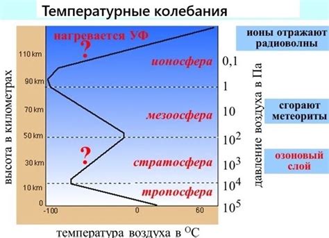 Температурные колебания