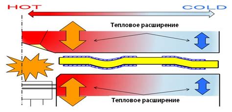 Тепловое расширение металлов