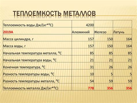 Теплоемкость металла 336 - определение и суть понятия