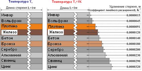 Термическое расширение и его влияние на материалы