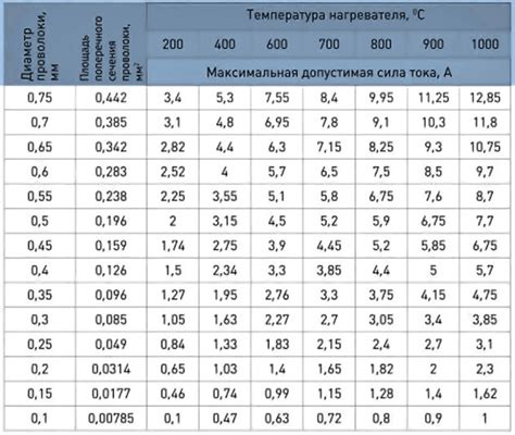 Термическое сопротивление нержавеющей стали