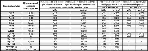 Технические характеристики и маркировка поперечной арматуры sw1