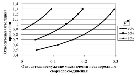 Технологические применения относительного сужения металла