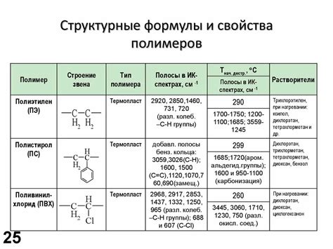 Типы синтетических полимеров