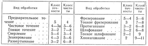 Точность и качество обработки