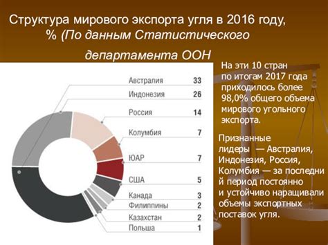 Угольная промышленность: лидеры мирового рынка