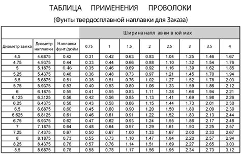 Установленные нормы расхода вязальной проволоки на 1 тонну арматуры