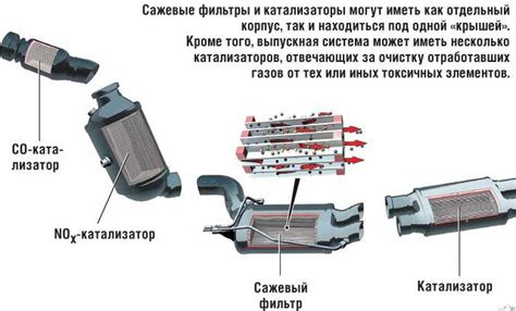 Устройство и состав сажевого фильтра