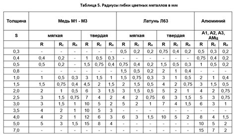 Уход и хранение оправки для гибки металла