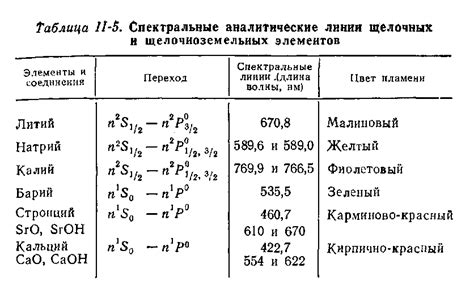 Физико-химические основы окрашивания пламени металлическими ионами