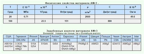 Физические свойства и состав сплава