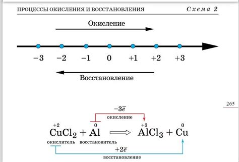 Физический процесс окисления