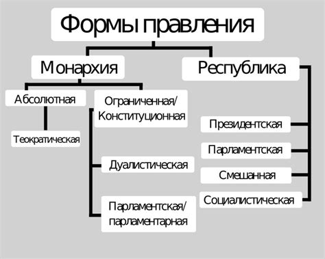 Форма правления в губернаторстве и городе