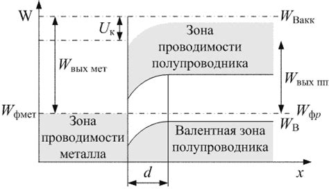 Характеристики зонных диаграмм