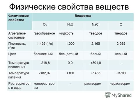 Химические и физические свойства эффективных препаратов