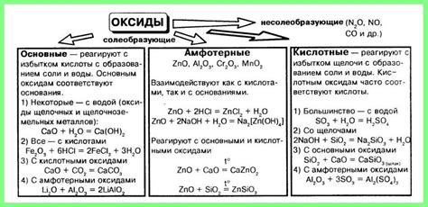 Химические свойства оксида металла