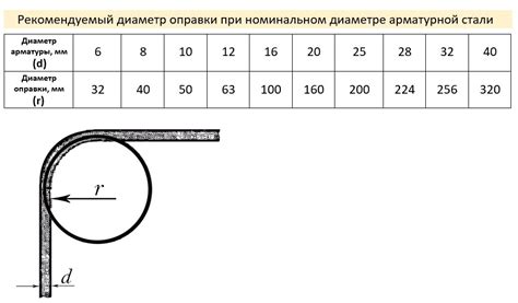 Что такое диаметр оправки для гибки арматуры