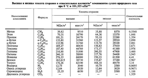 Что такое низшая теплота сгорания металла в мДж/кг