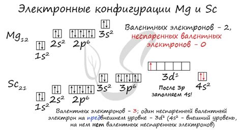 Электронная конфигурация металла