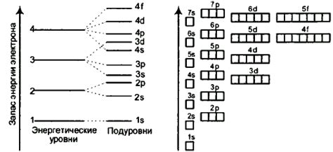 Энергетические уровни и электронная конфигурация