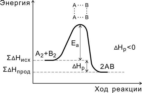 Энергетические характеристики реакции