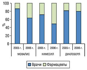 Эффективность Нимесила и Костарокса