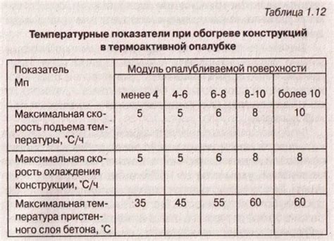 Эффективность прогрева бетона