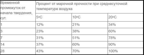 Эффекты неправильной температуры