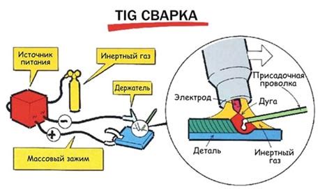  Технология TIG-сварки 