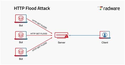 HTTP Flood