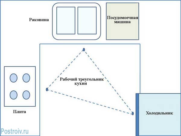 Правило размещения мебели и бытовой техники на кухне - Рабочий треугольник - Фото Правило размещения мебели и бытовой техники на кухне - Рабочий треугольник - Фото